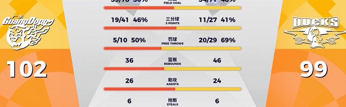 银河娱乐城官方网站-输给广东3分！揪出3个“废柴”，坑惨了北汽队|广东队|麦基|周琦|加时赛|广东男篮_新浪新闻