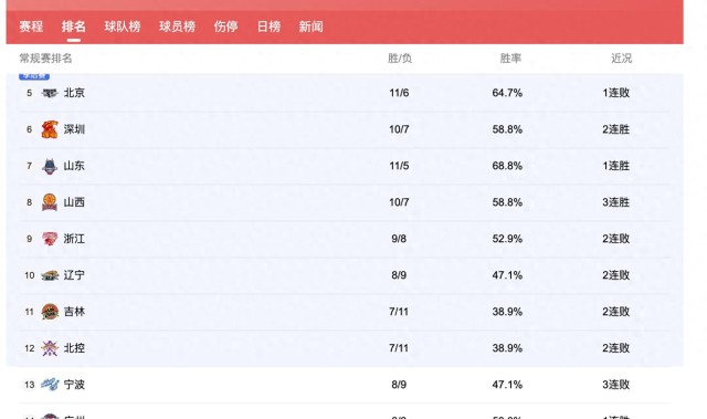CBA排名：广东挤掉上海重回第2，广厦16胜创纪录，辽宁3队连败